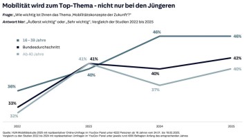 Versicherer-Studie: Mobilitäts-Interesse auf höchstem Stand seit vier Jahren