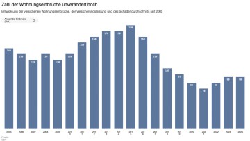 GDV-Statistik: Alle 6 Minuten ein Wohnungseinbruch in Deutschland