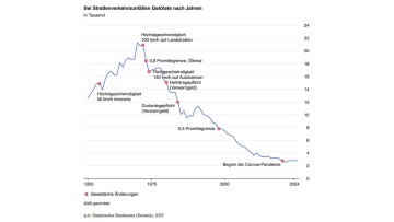 Unfallstatistik 2025: Destatis prognostitiziert mehr Verkehrstote als im Vorjahr