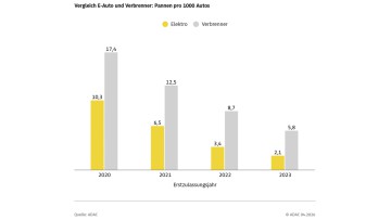Pannenstatistik: "Elektroautos weiterhin zuverl&auml;ssiger als Verbrenner"
