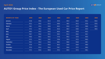 Europa: Gebrauchtwagenpreise steigen im April weiter